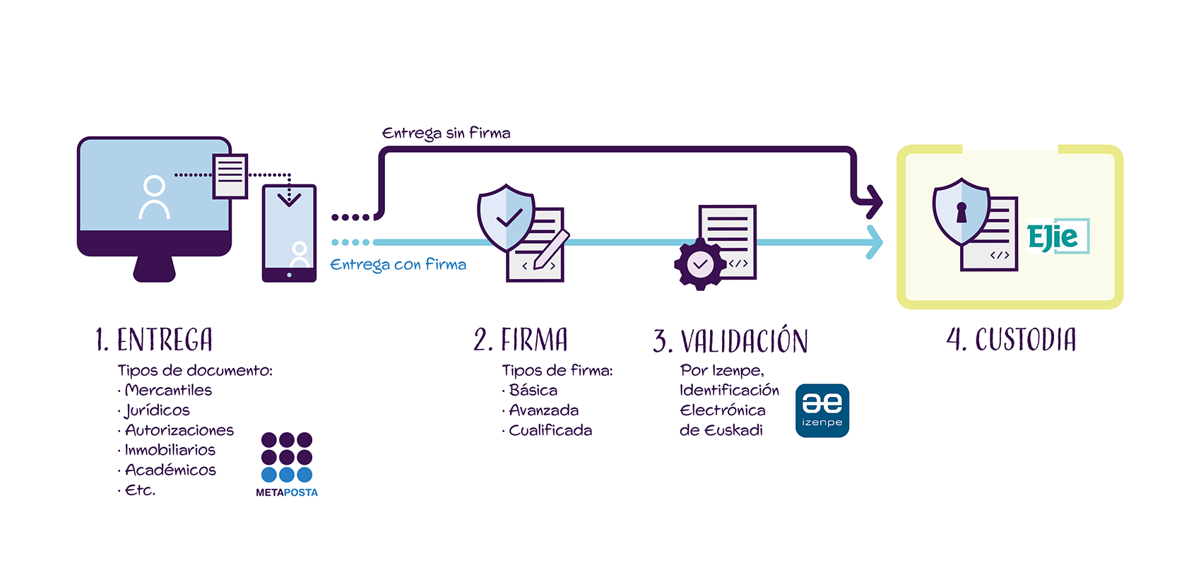 Proceso de envío a través de Metaposta