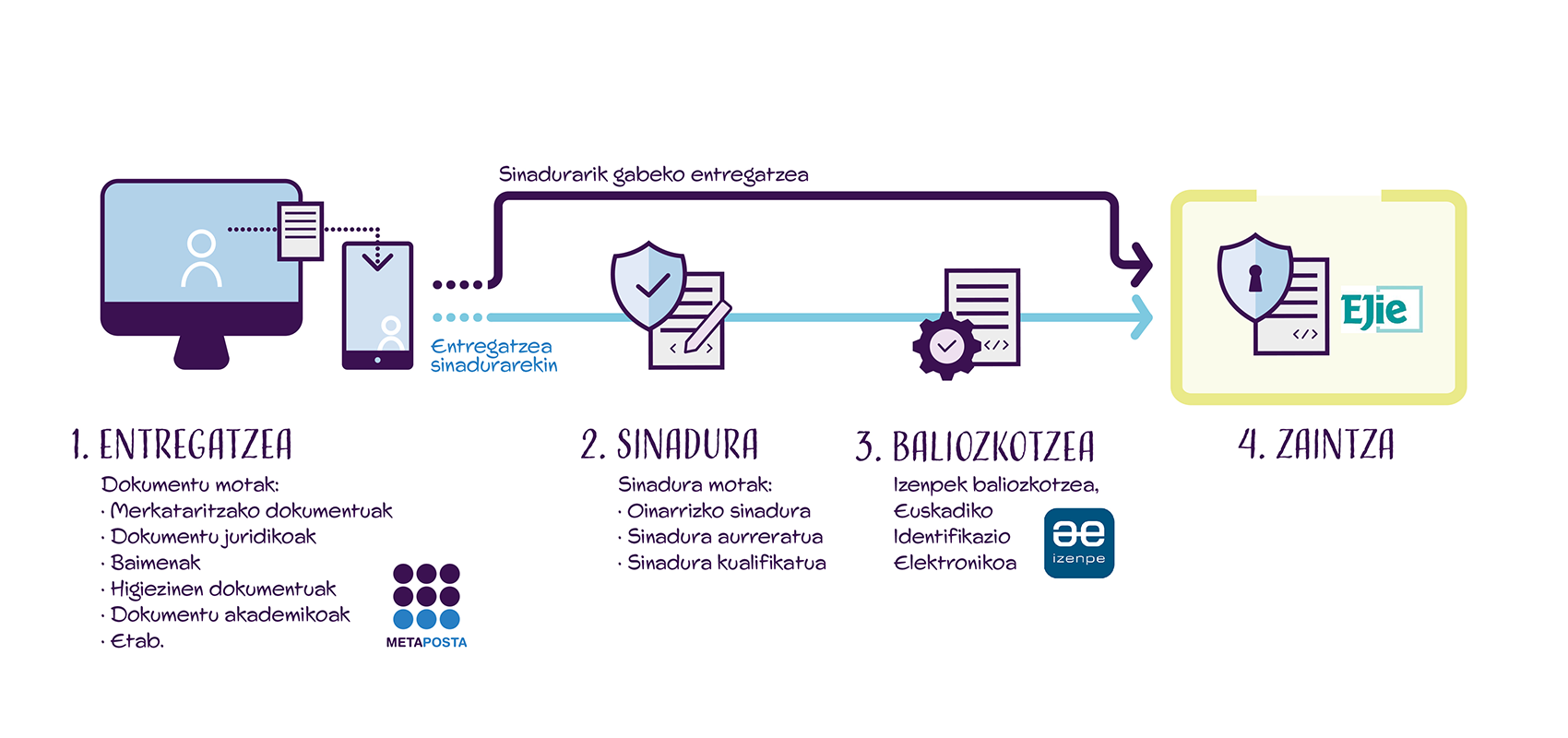 Metapostako bidalketa prozesua