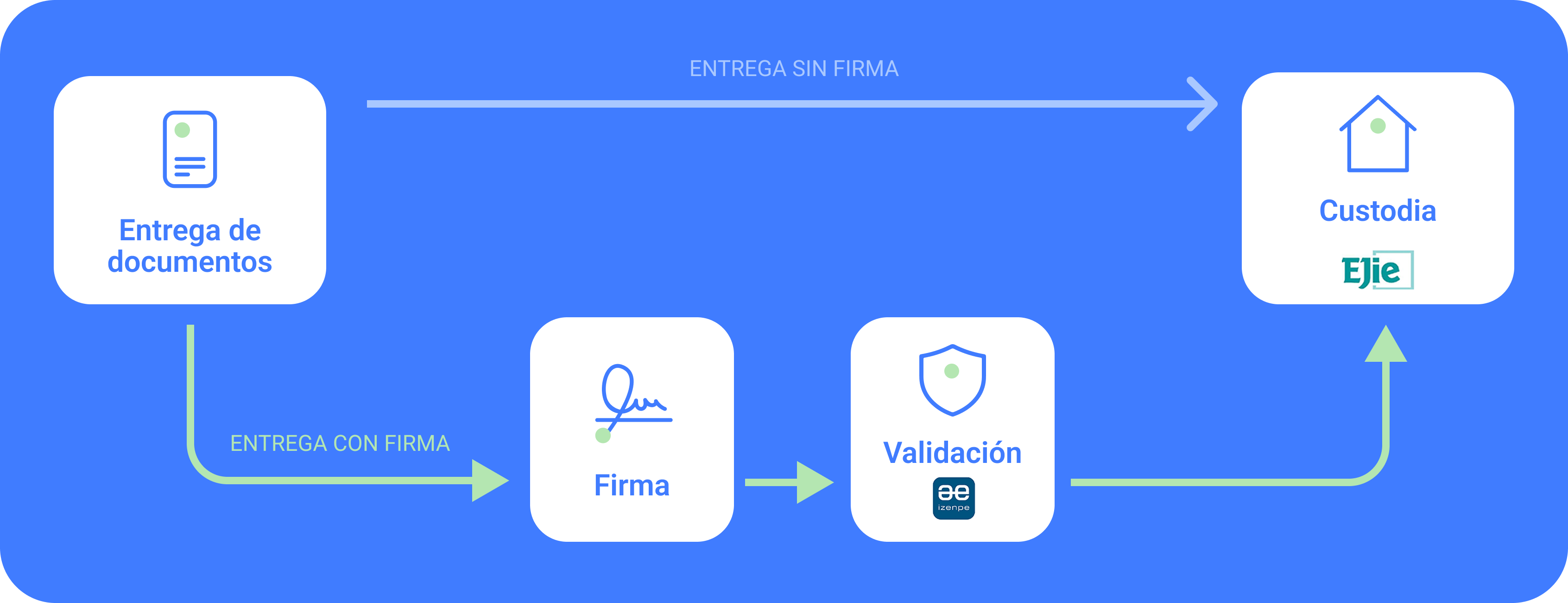 Proceso de envío a través de Metaposta